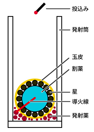 「花火の基本構造」単発
