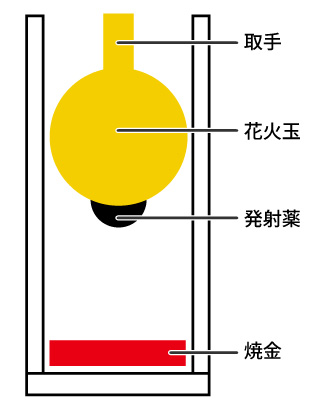 「花火の基本構造」早打